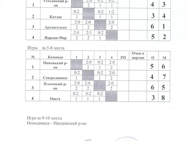 Спартакиада школьников Архангельской области по волейболу среди девушек  2000/01 г.р. 2015_1
